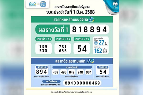 เฮลั่น ผู้โชคดีถูกรางวัลที่ 1 สลากดิจิทัลรวม 162 ล้านบาท หนึ่งในนั้นรับไป 150 ล้านเต็มๆ