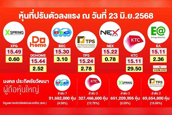 หุ้นไทย ร่วงดิ่ง "ฟลอร์" เจอบังคับขายพอร์ตโตรธนาคาร – ฟอร์ซเซลท์หวั่นแรงขายทิ้งจากบัญชีมาร์จิน
